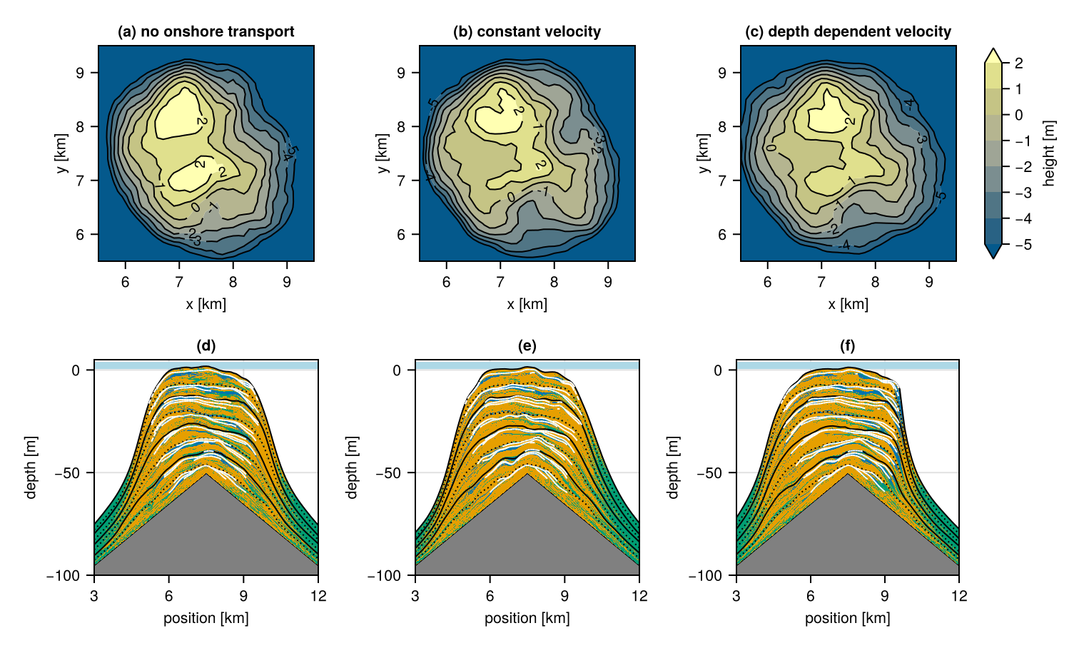 Atoll topography and sediment profile
