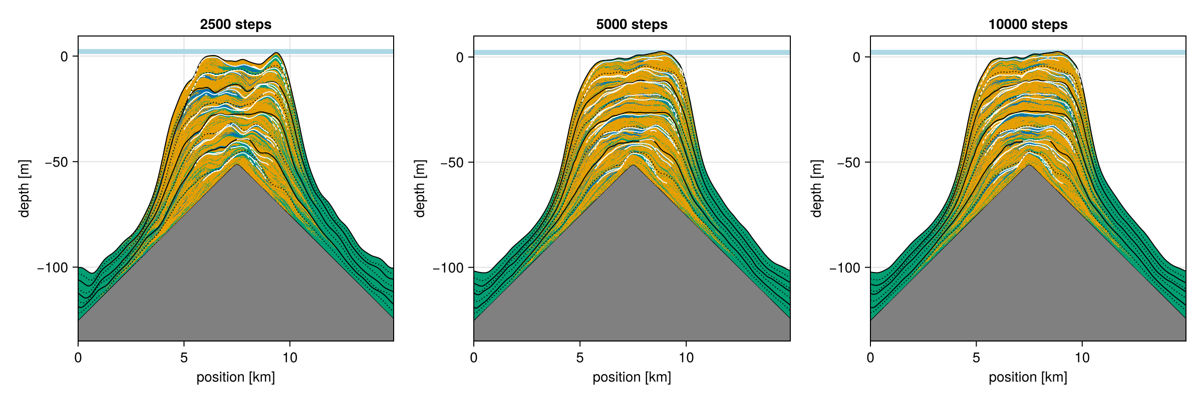 Benchmark validation