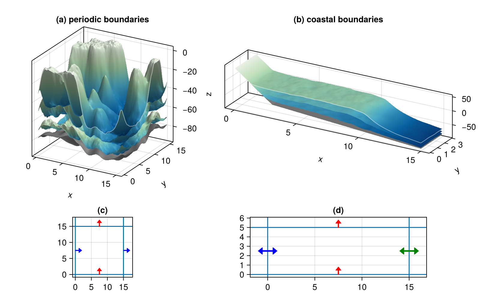 Different topologies, 3d view and boundaries
