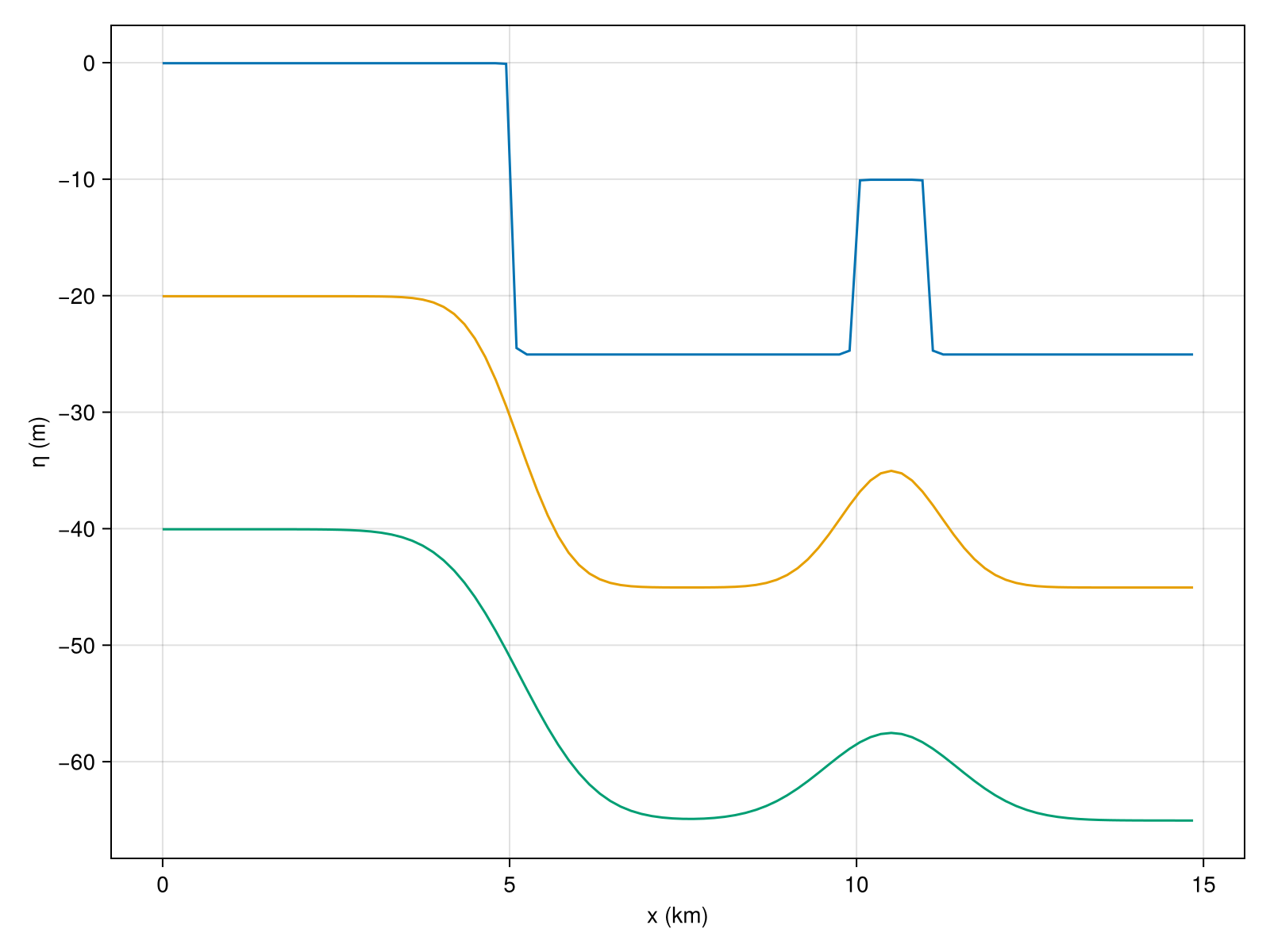 Active layer erosion test