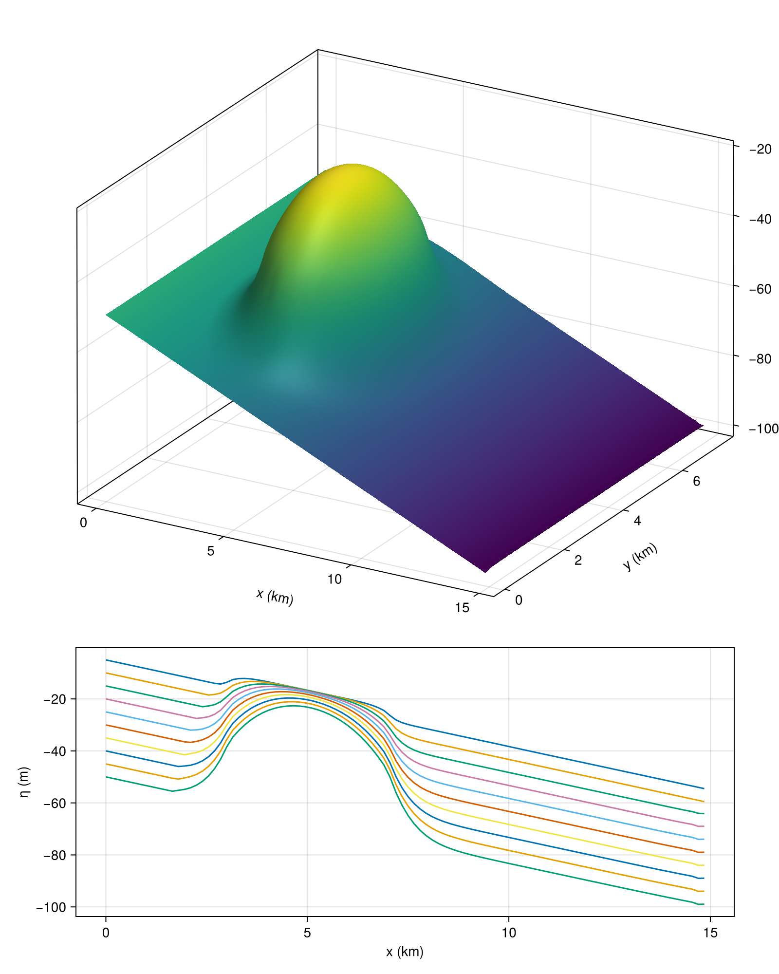 Active layer test