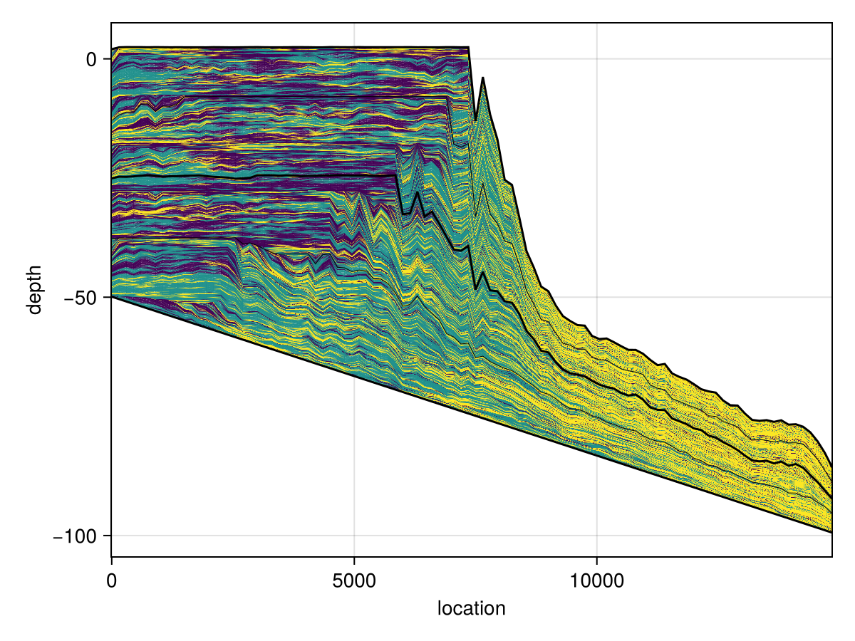 Stratigraphy, production and subsidence under oscillating sea level.