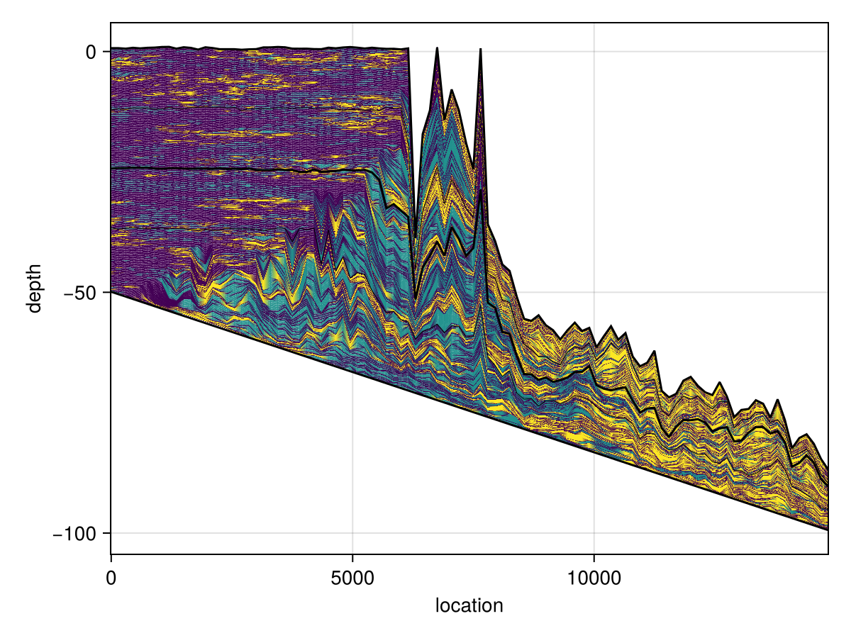 Stratigraphy; production and subsidence.