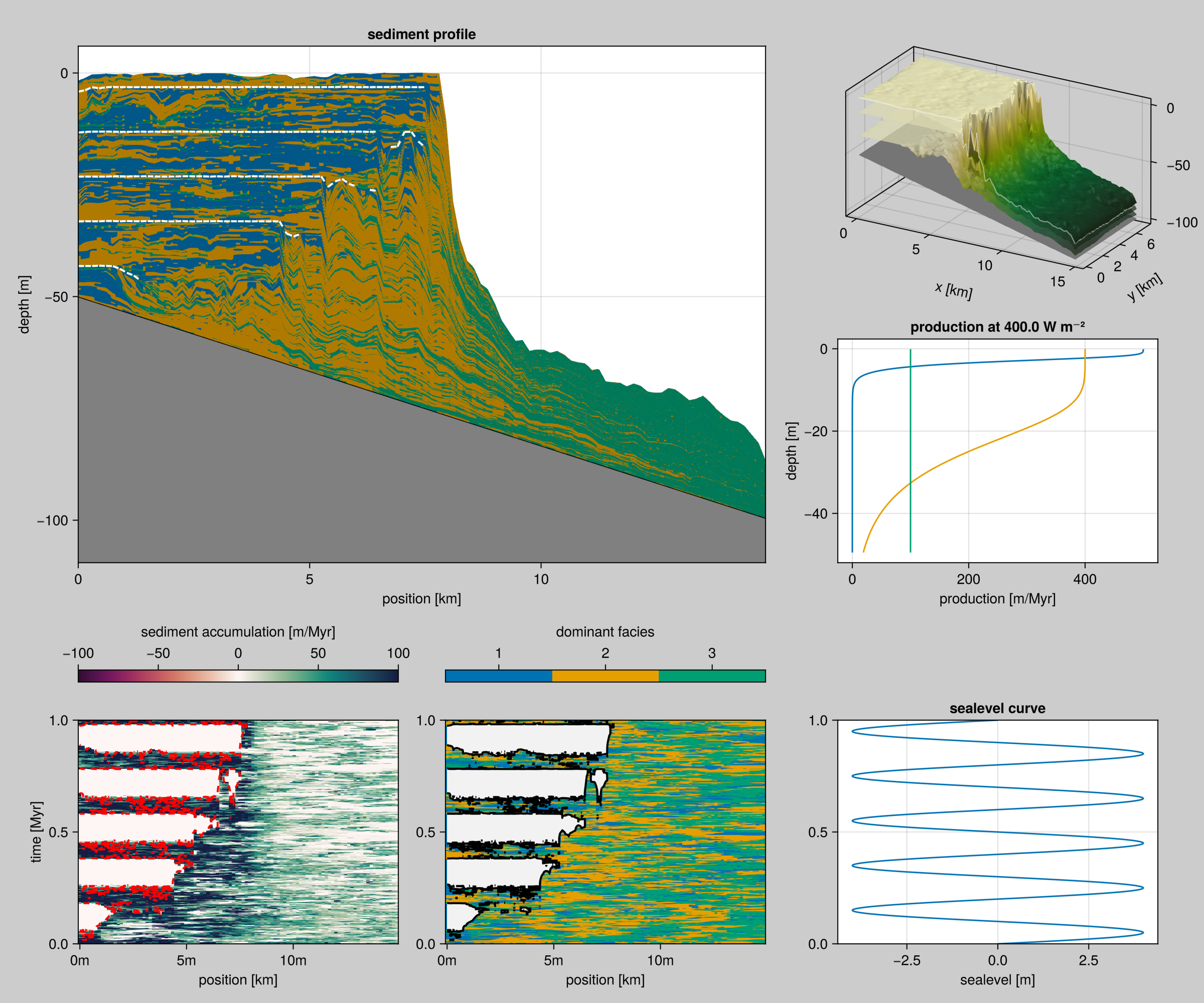 Stratigraphy, production and subsidence under oscillating sea level.