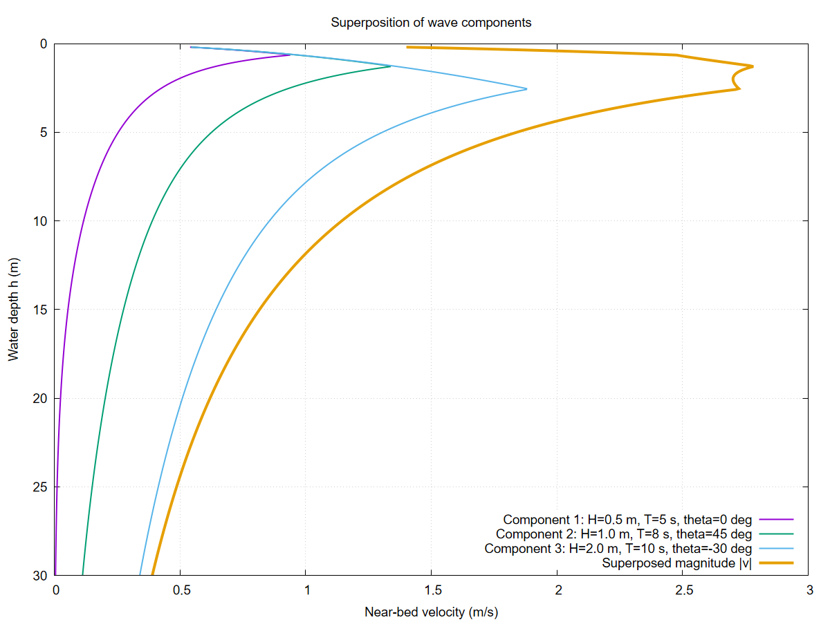 Components combination