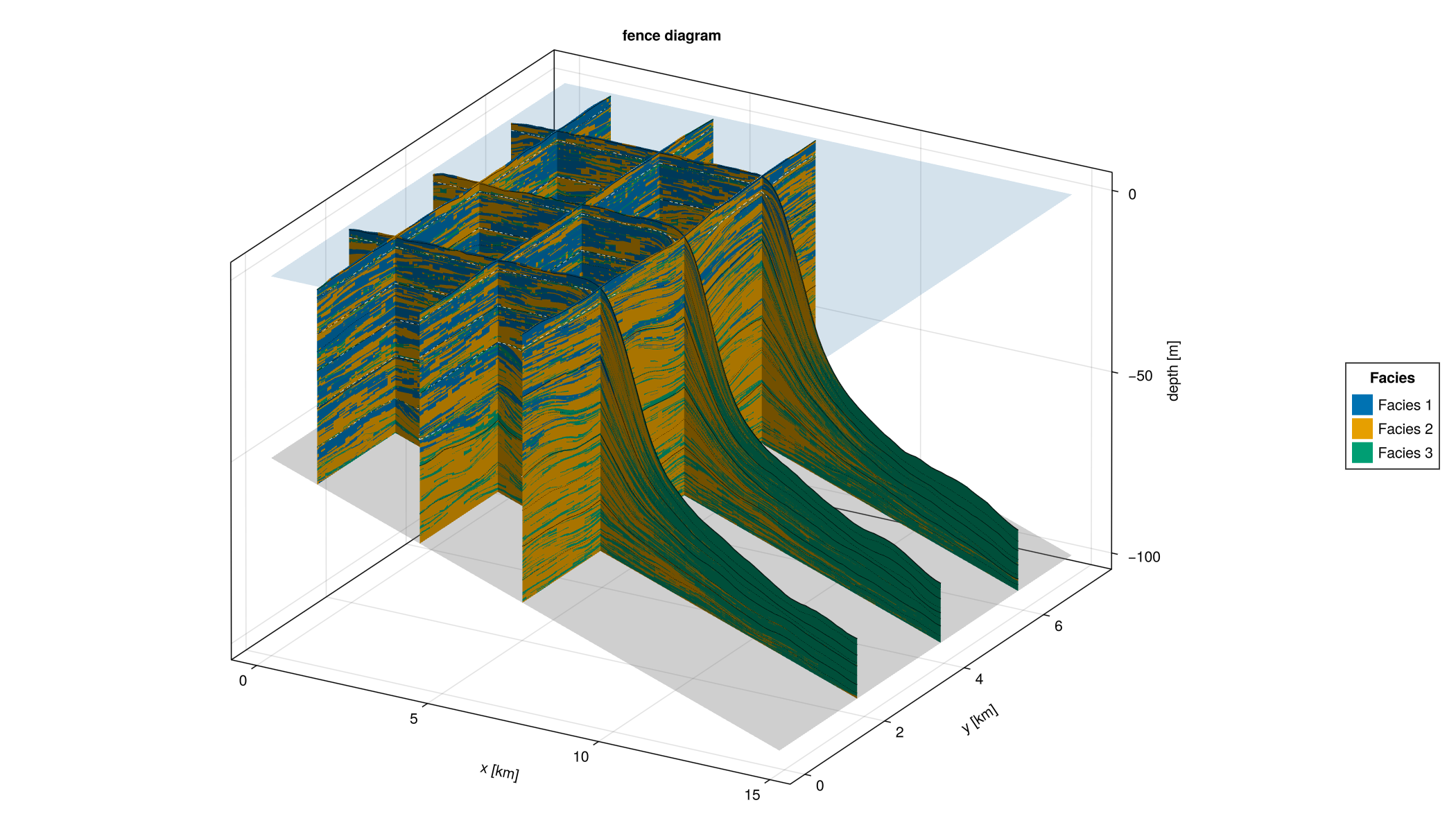 Fence diagram — categorical