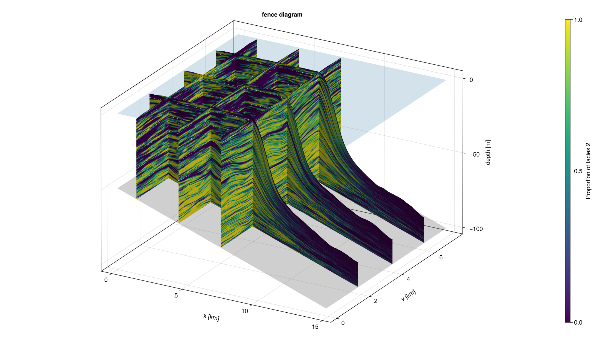 Fence diagram — proportion
