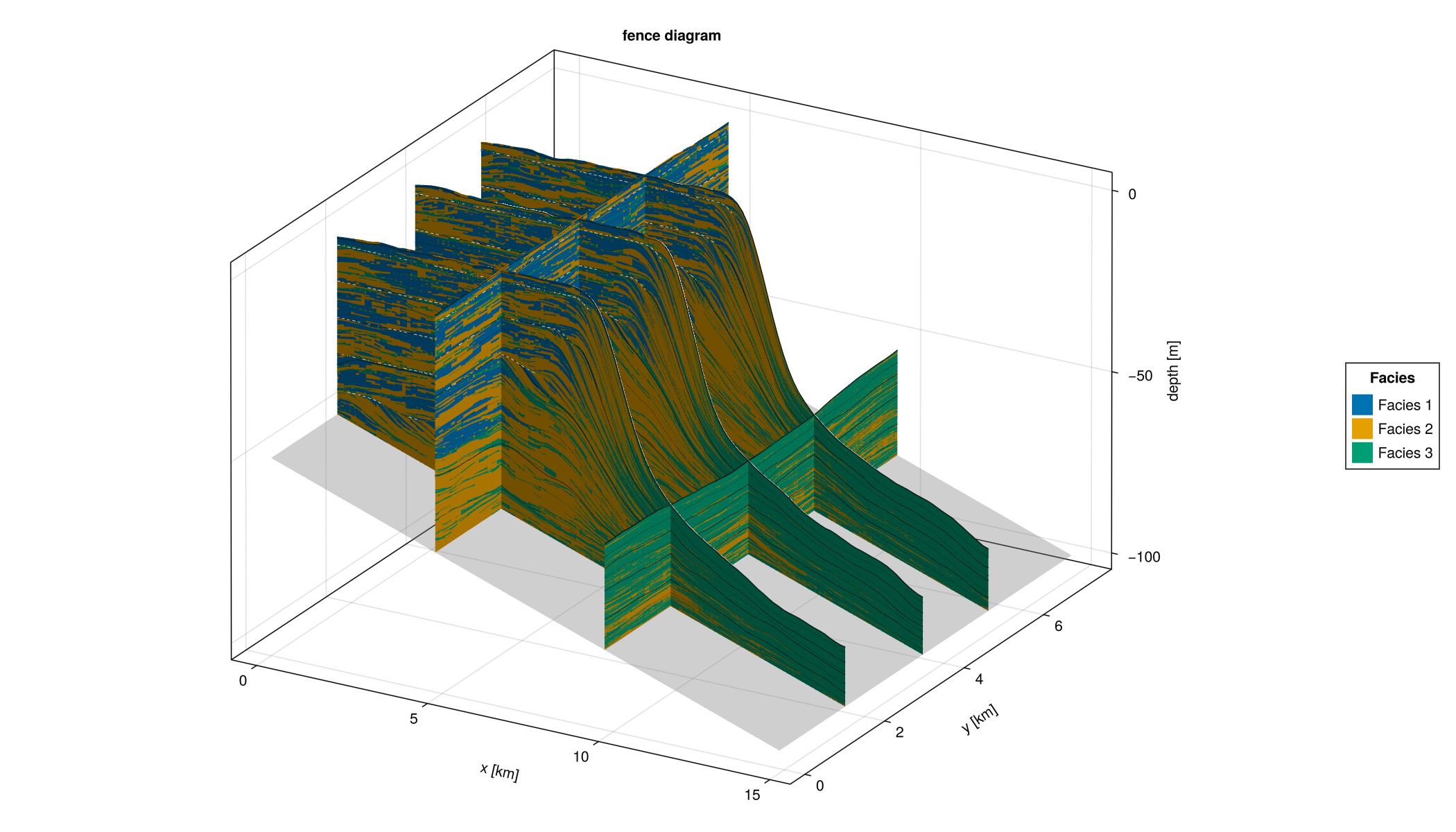 Fence diagram — slice sequence