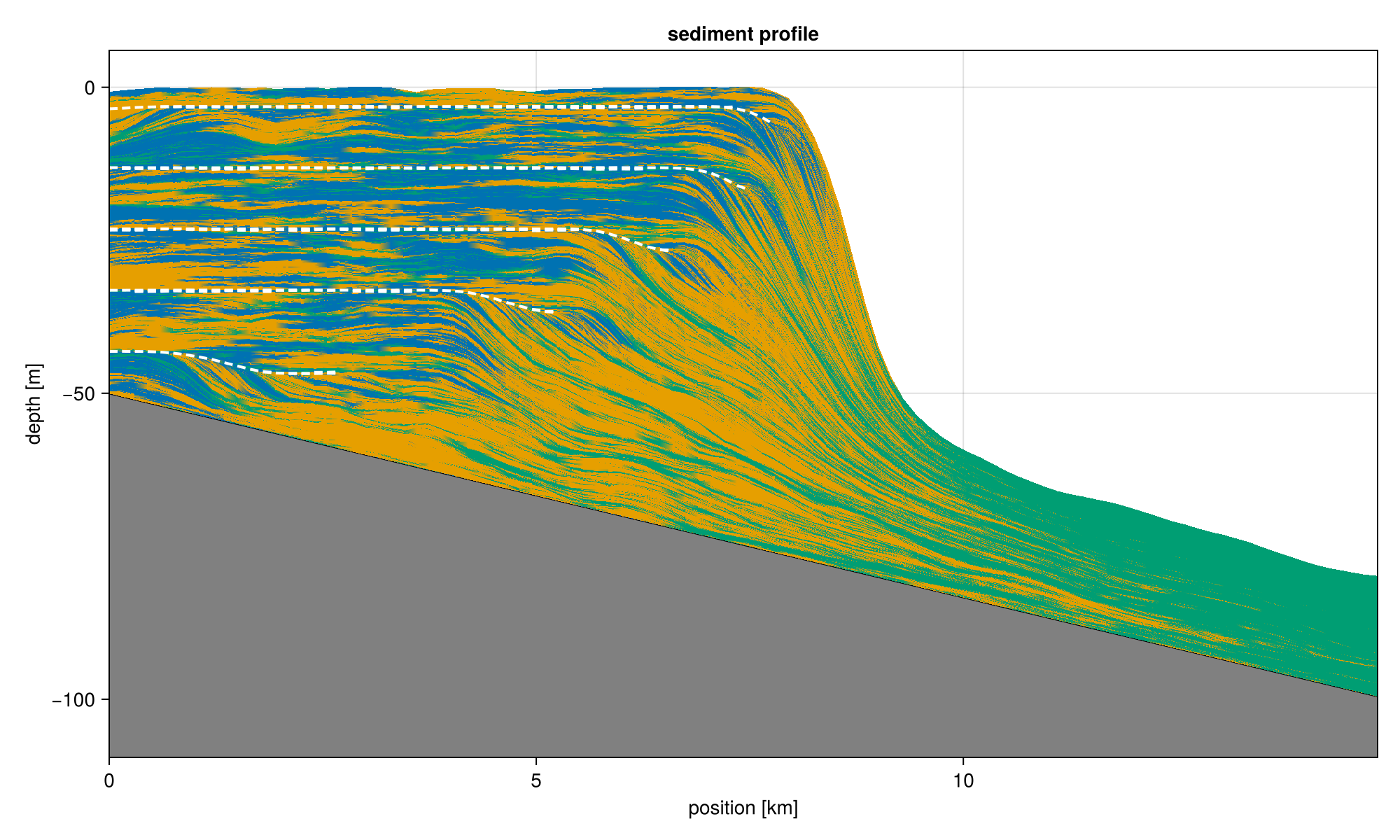 Sediment profile