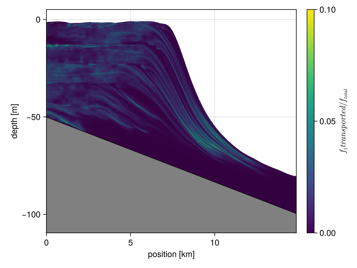 Proportion of transported facies 1 (highest diffusivity) to all facies
