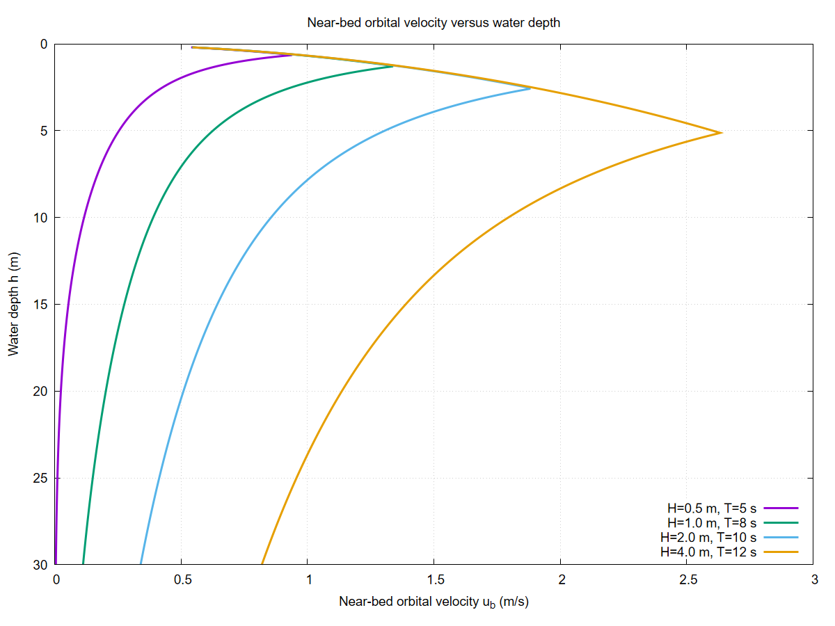 Near-bed orbital velocity vs depth