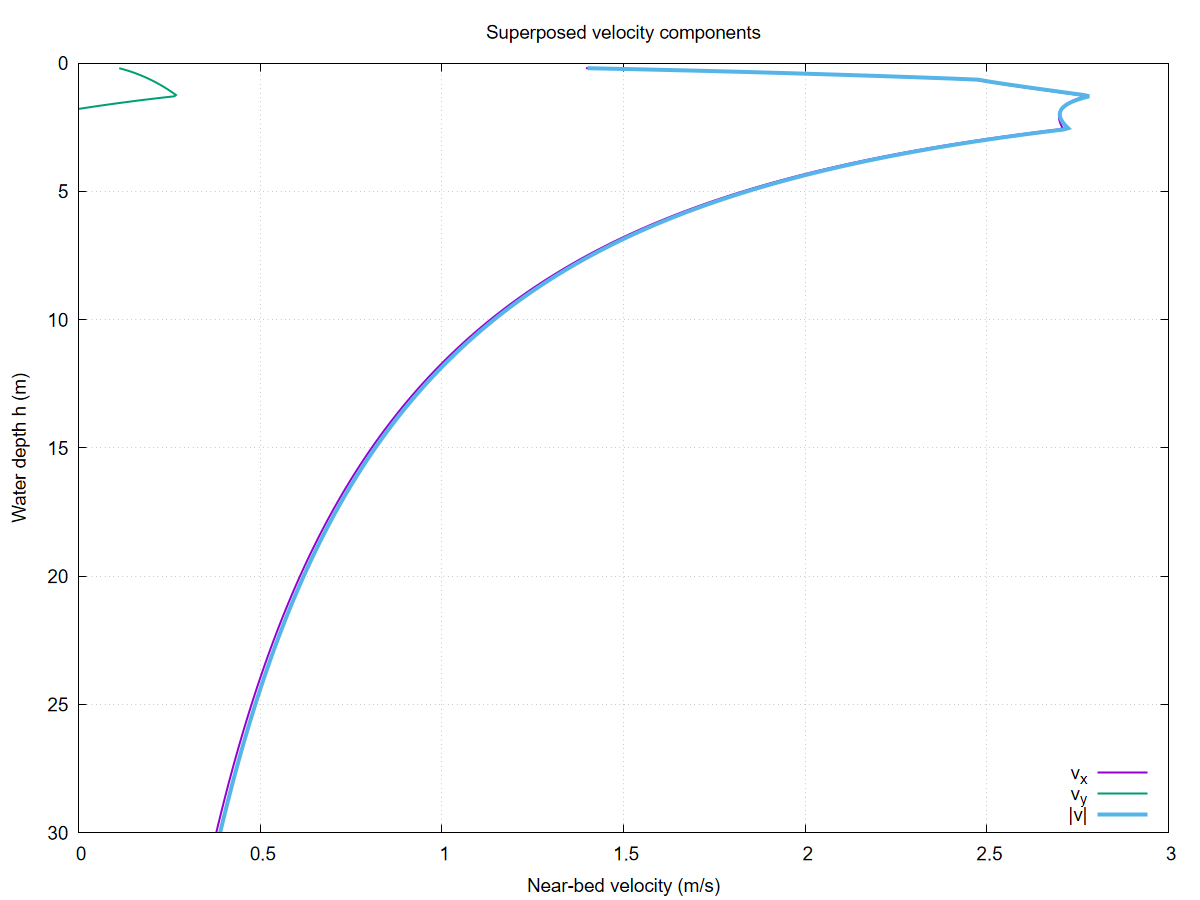Velocity combination