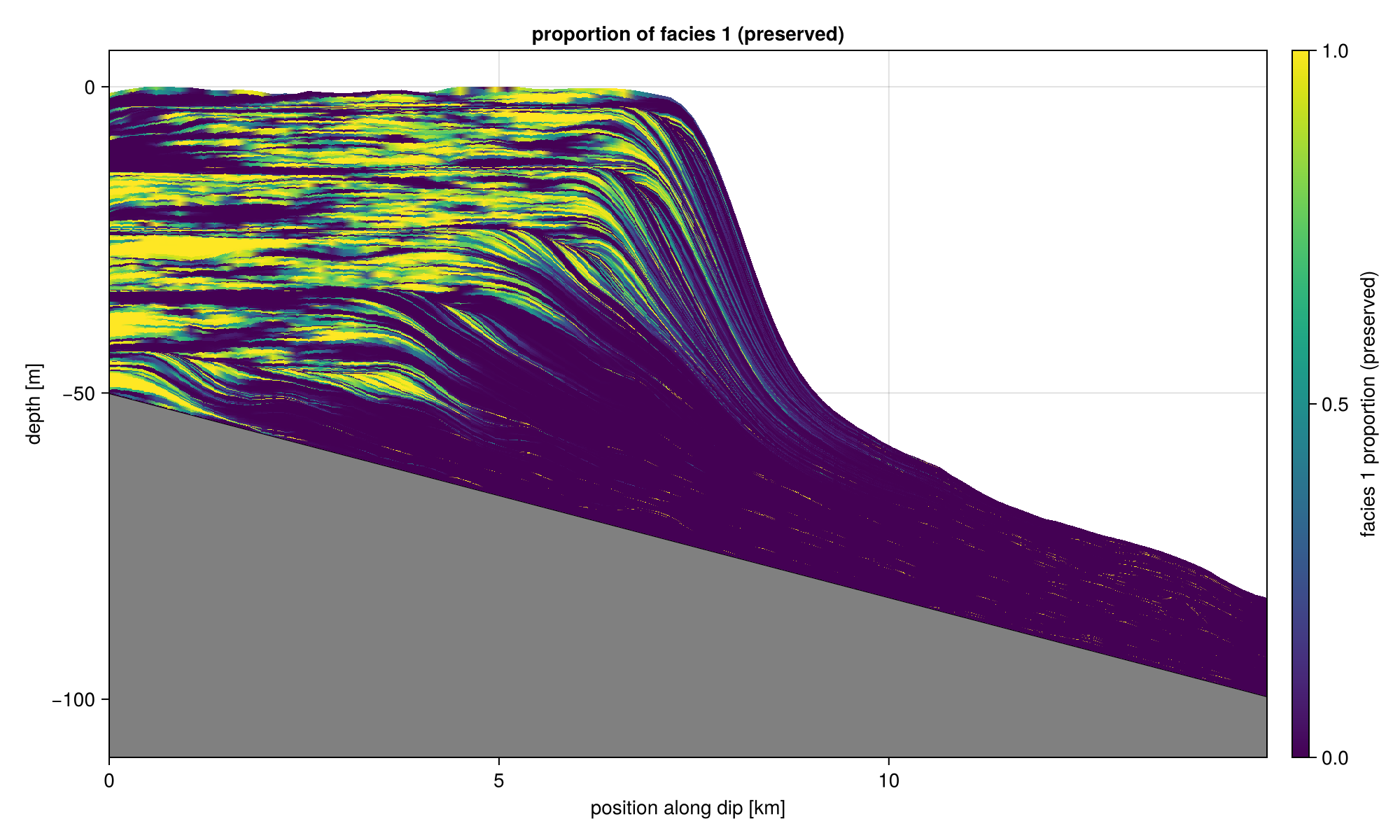 Proportion deposited