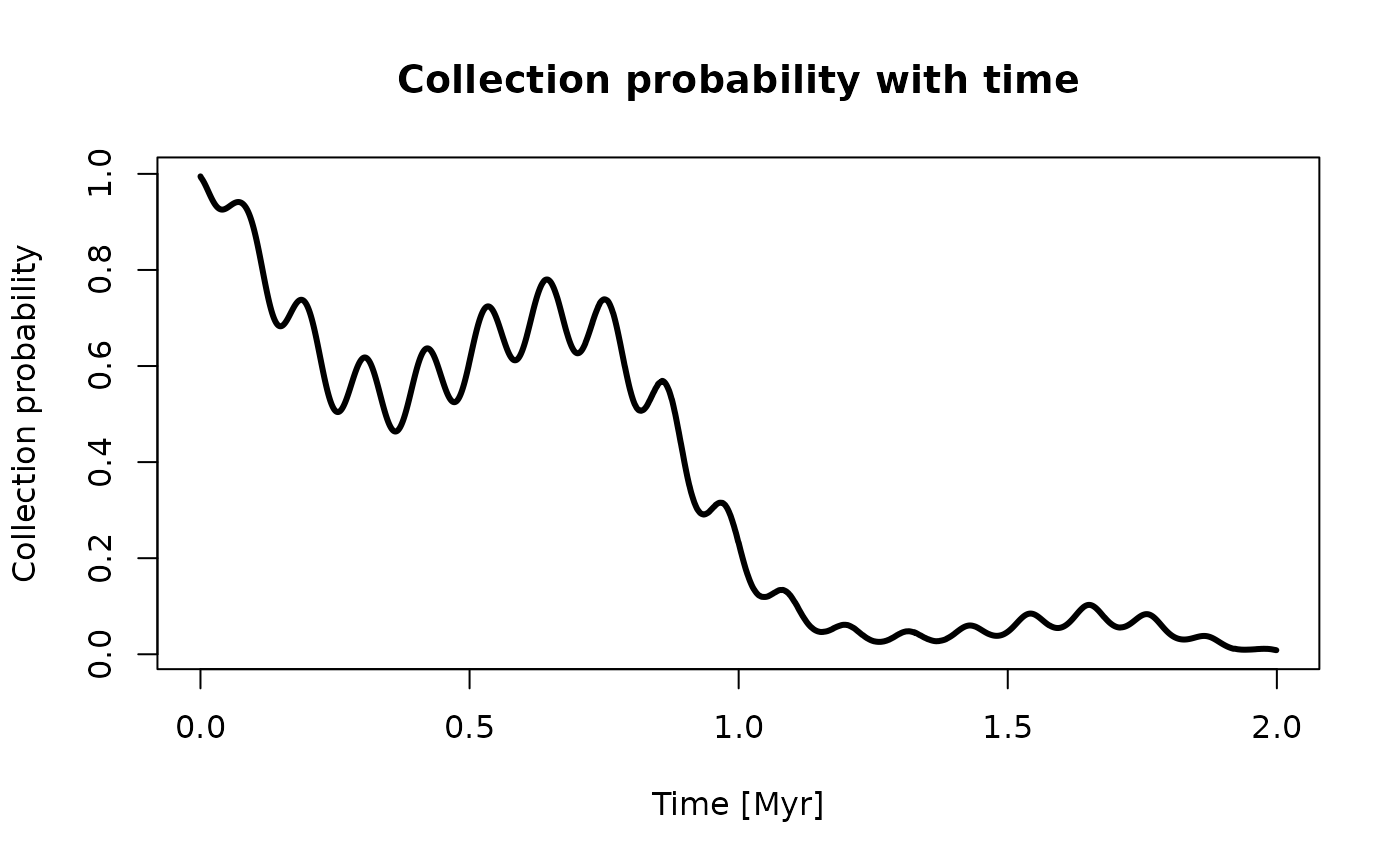 Niche of taxa and collection probability with time