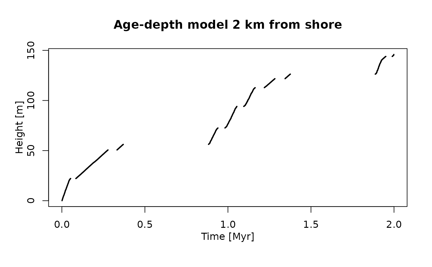 plot of an  age-depth model, showing how the time and depth domain are connected