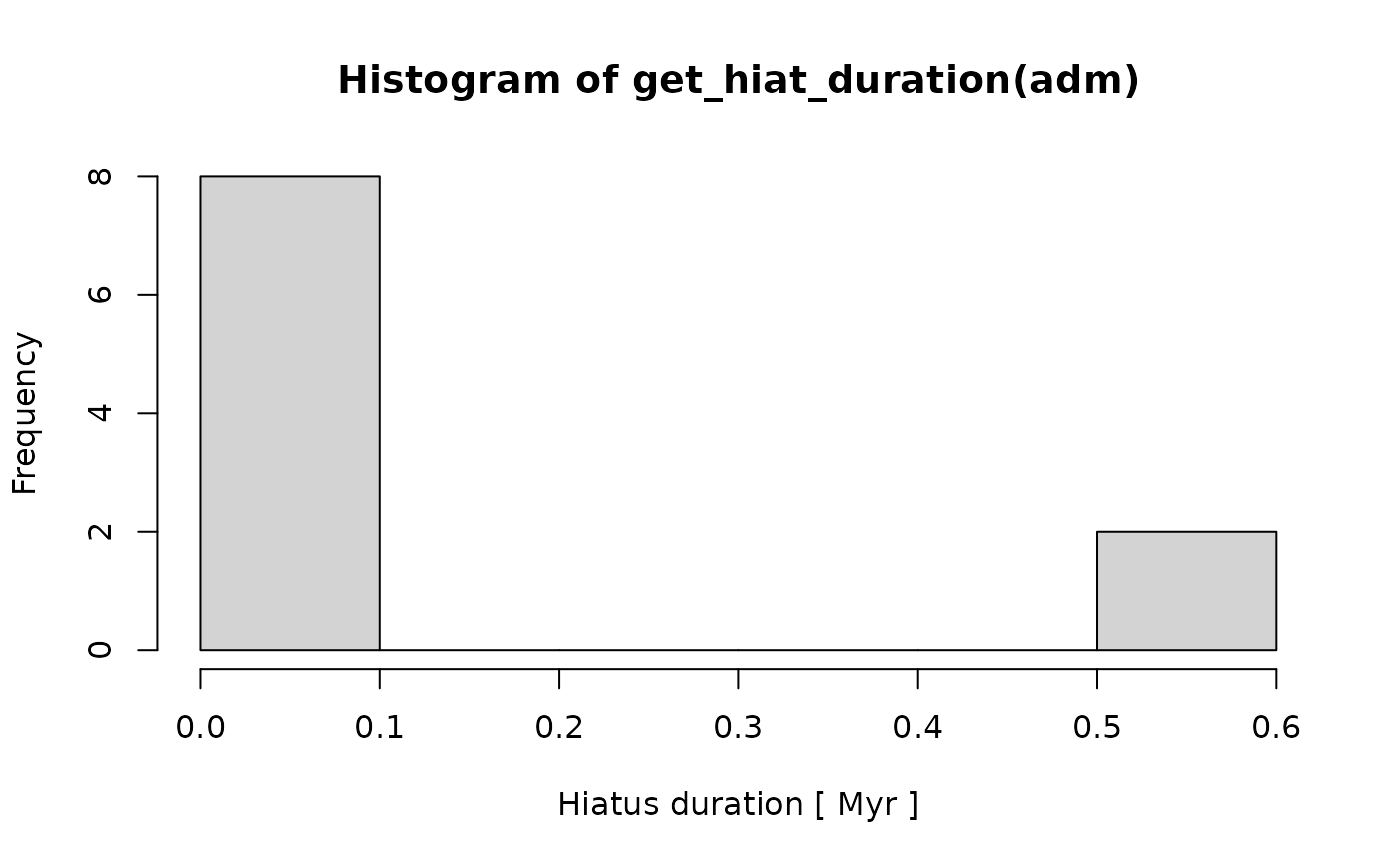 histogram of hiatus durations 2 km offshore in scenario A