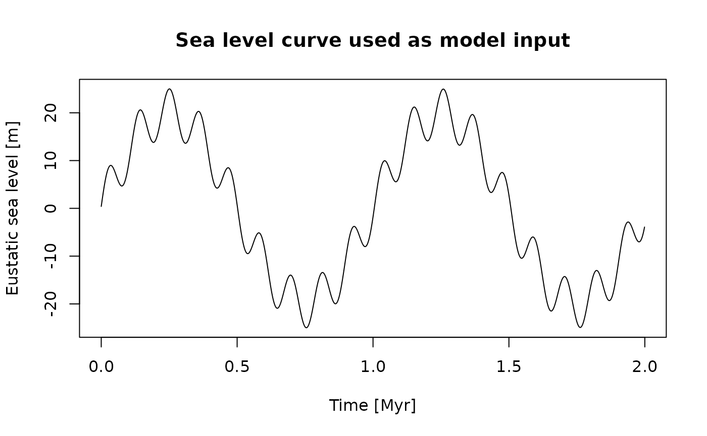 Plot of a sinusoidal sea level curve.