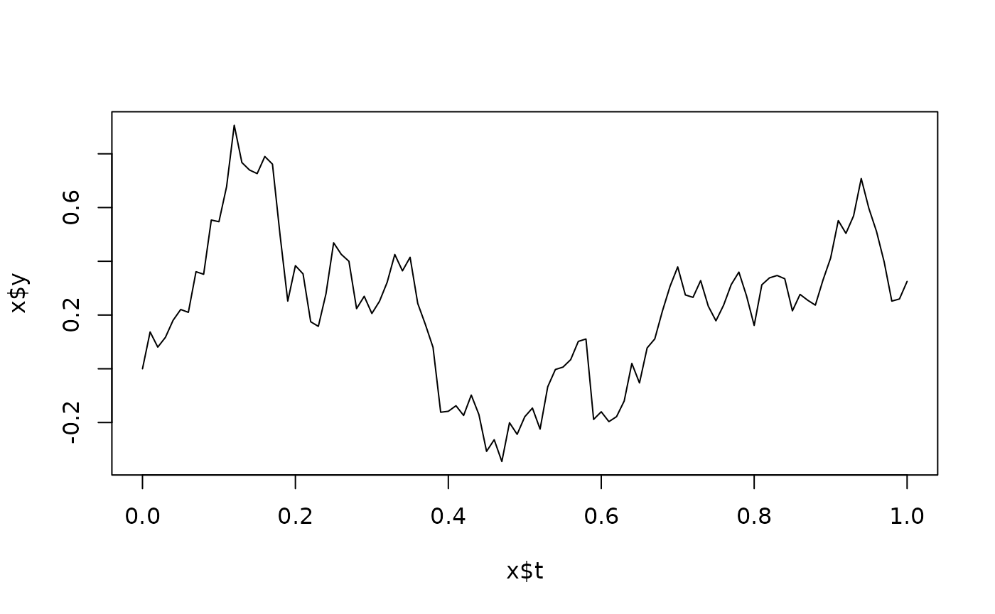 plot of a random walk