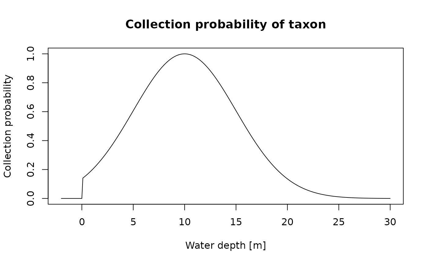 collection probability of a taxon along water depth.