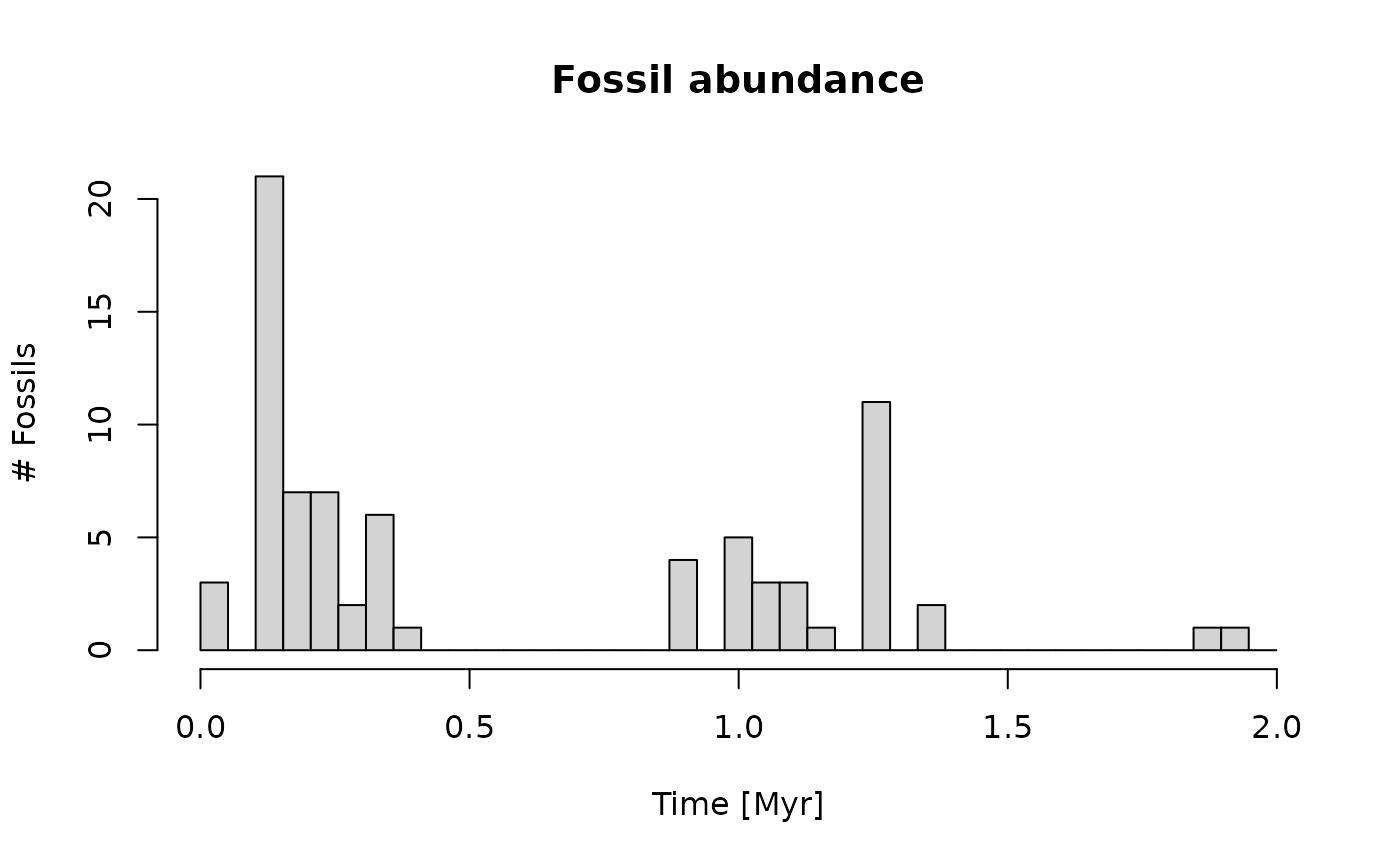 fossil abundance in the time domain, with incorporation of niche modeling.