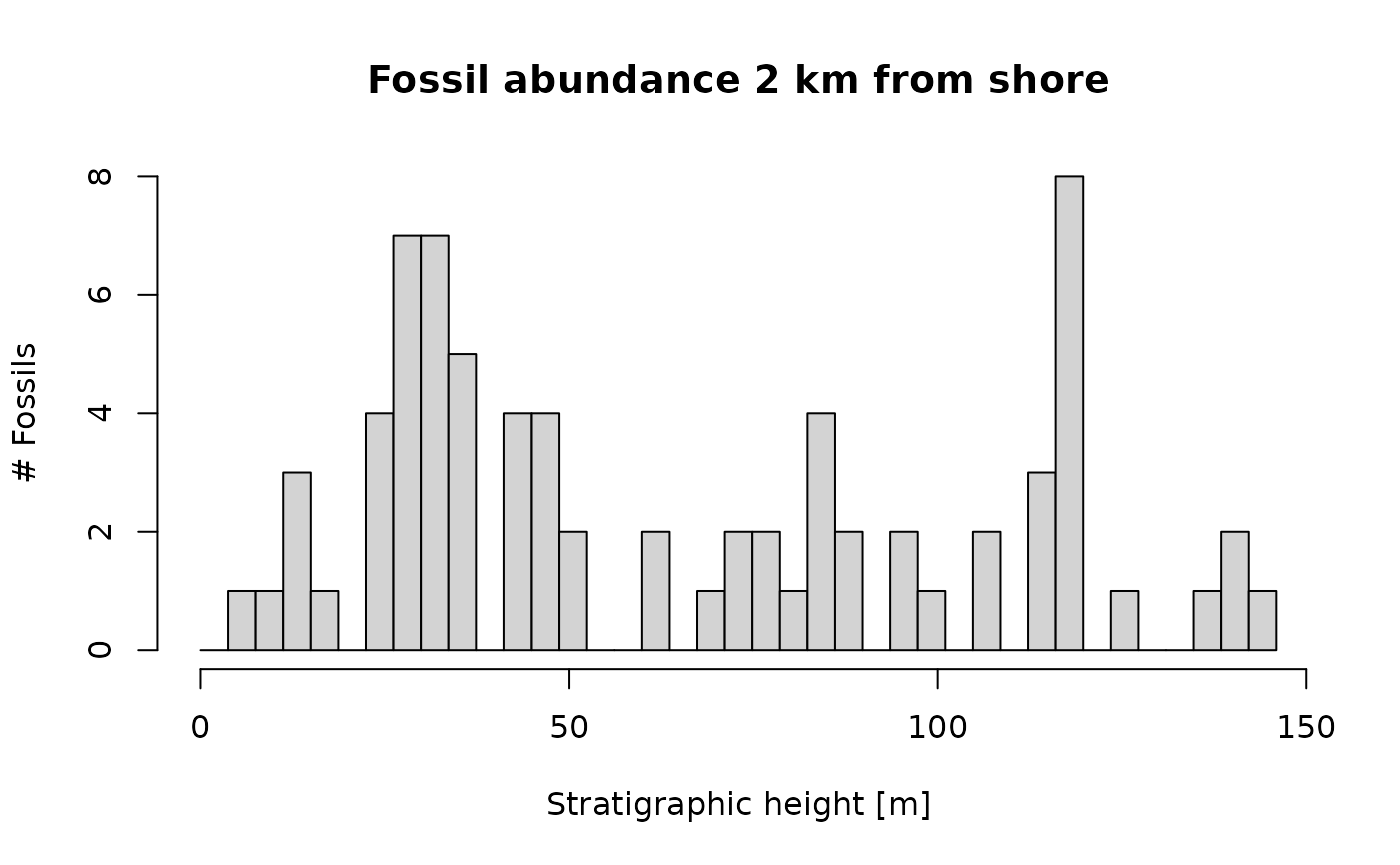 fossil abundance in the stratigraphic domain, with incorporation of niche modeling.