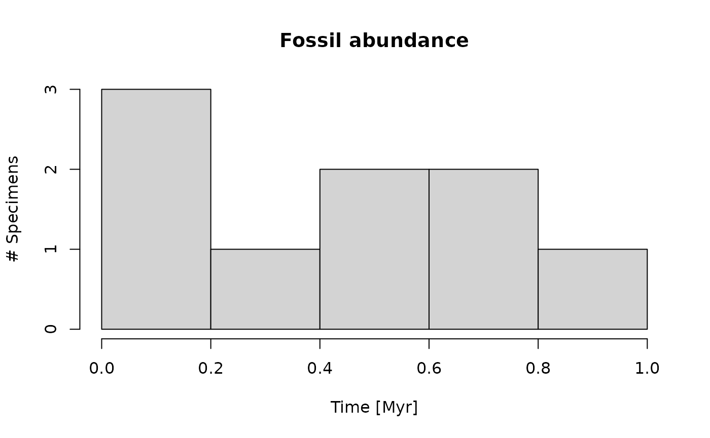 histogram of fossil occurrences appearing at a constant rate.