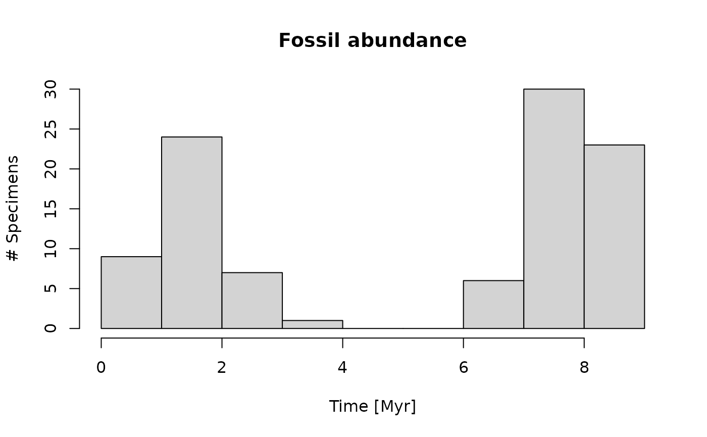 histogram of fossil occurrences appearing at a sinusoidal rate.