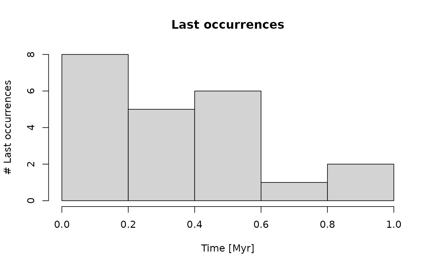 histogram of fossil occurrences droping to 0.