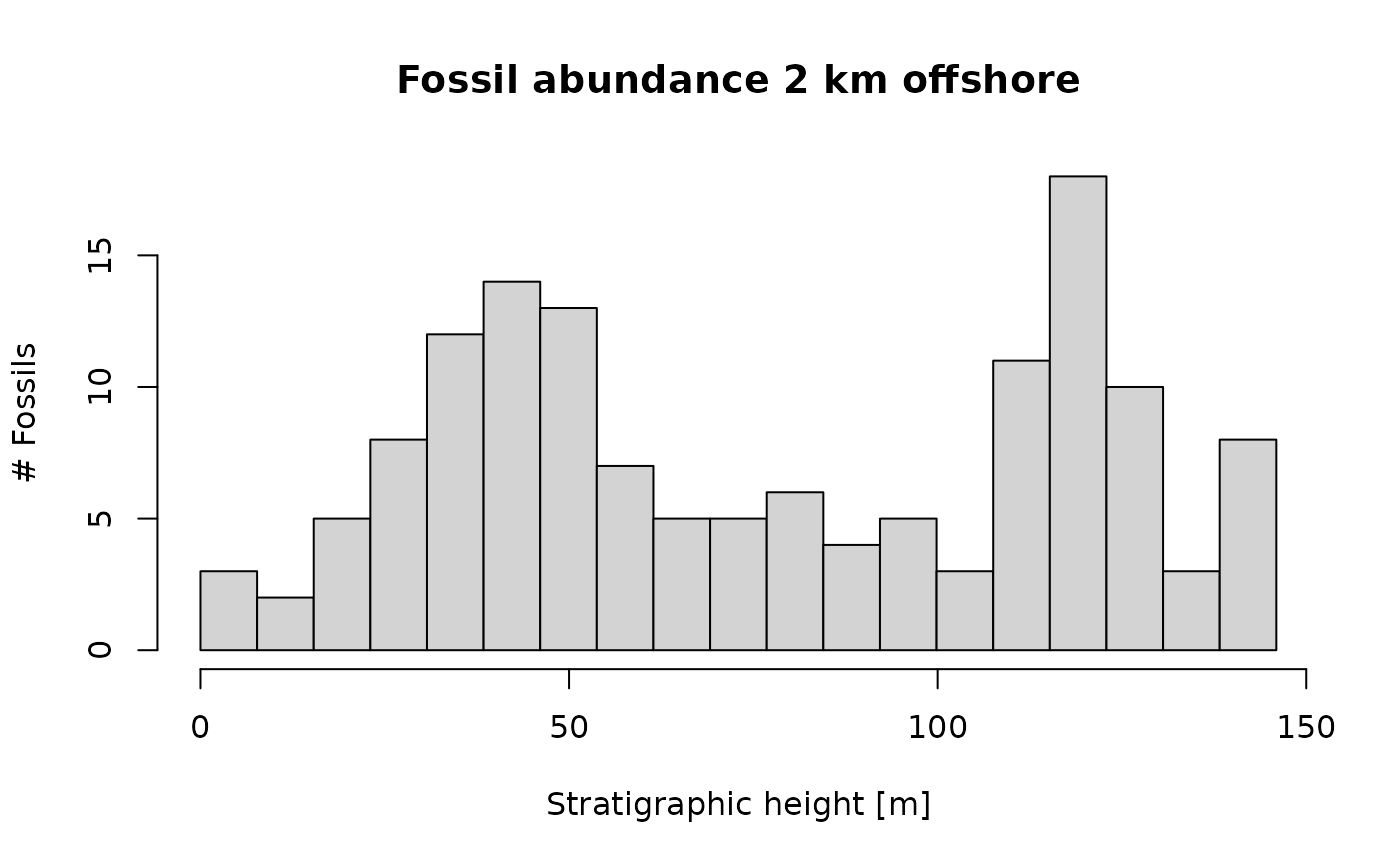 stratigraphic expression of fossil occurrences 2 km from shore.