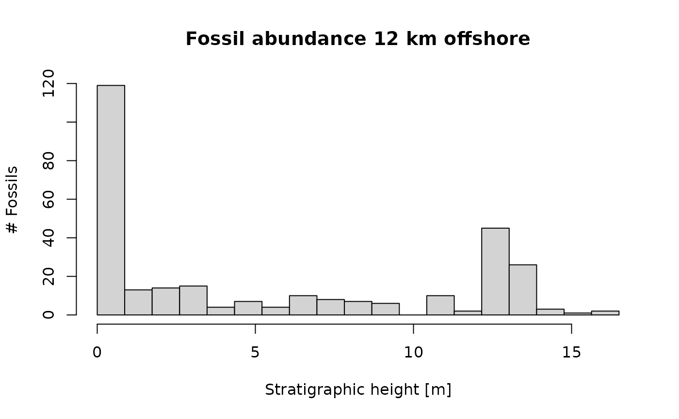 stratigraphic occurrence of fossil occurrences 12 km from shore.