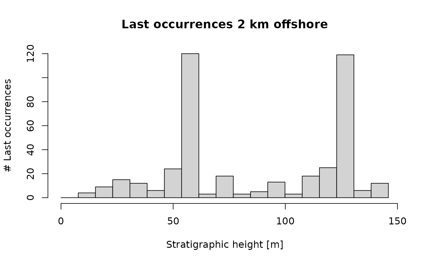 stratigraphic expression of last occurrences 2 km from shore.