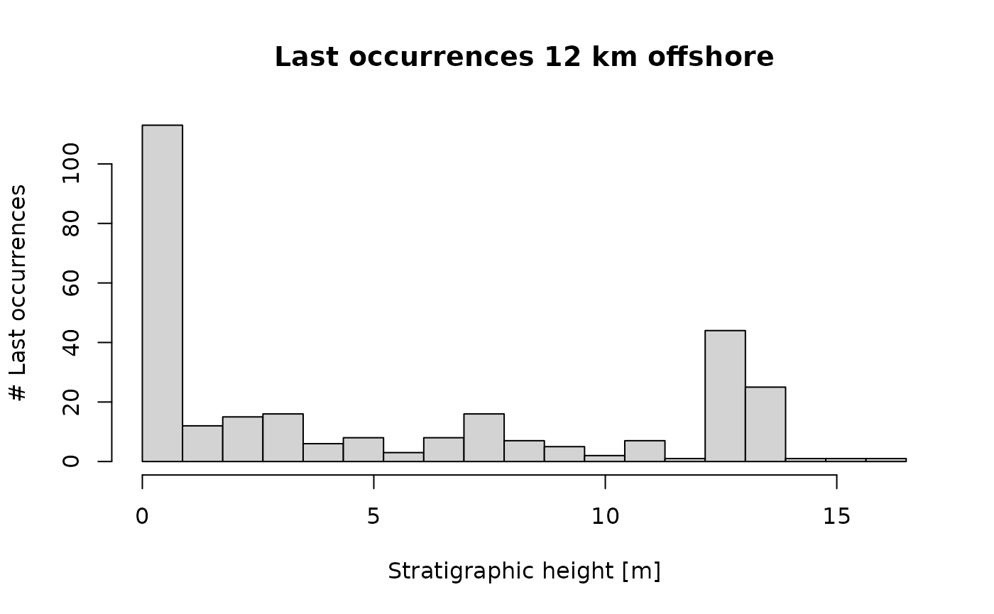 stratigraphic expression of last occurrences 12 km from shore.