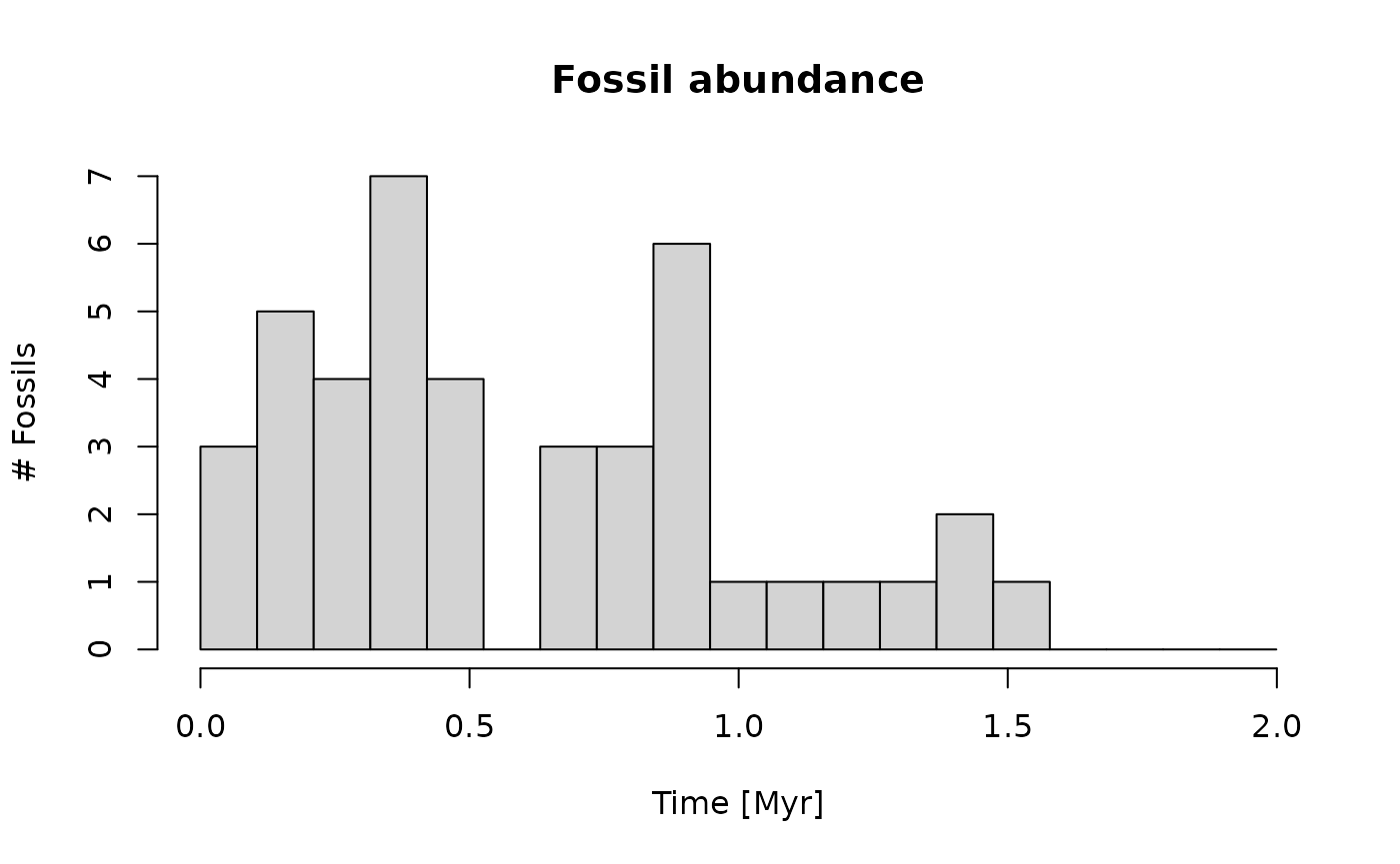 fossil occurrences in the time domain.