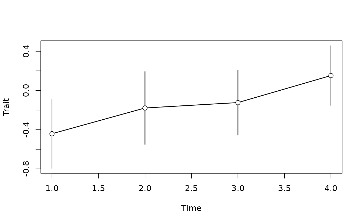 plot of strict stasis