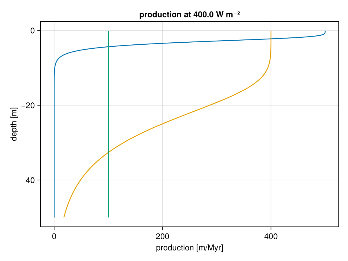 Production profile of the three carbonate factories