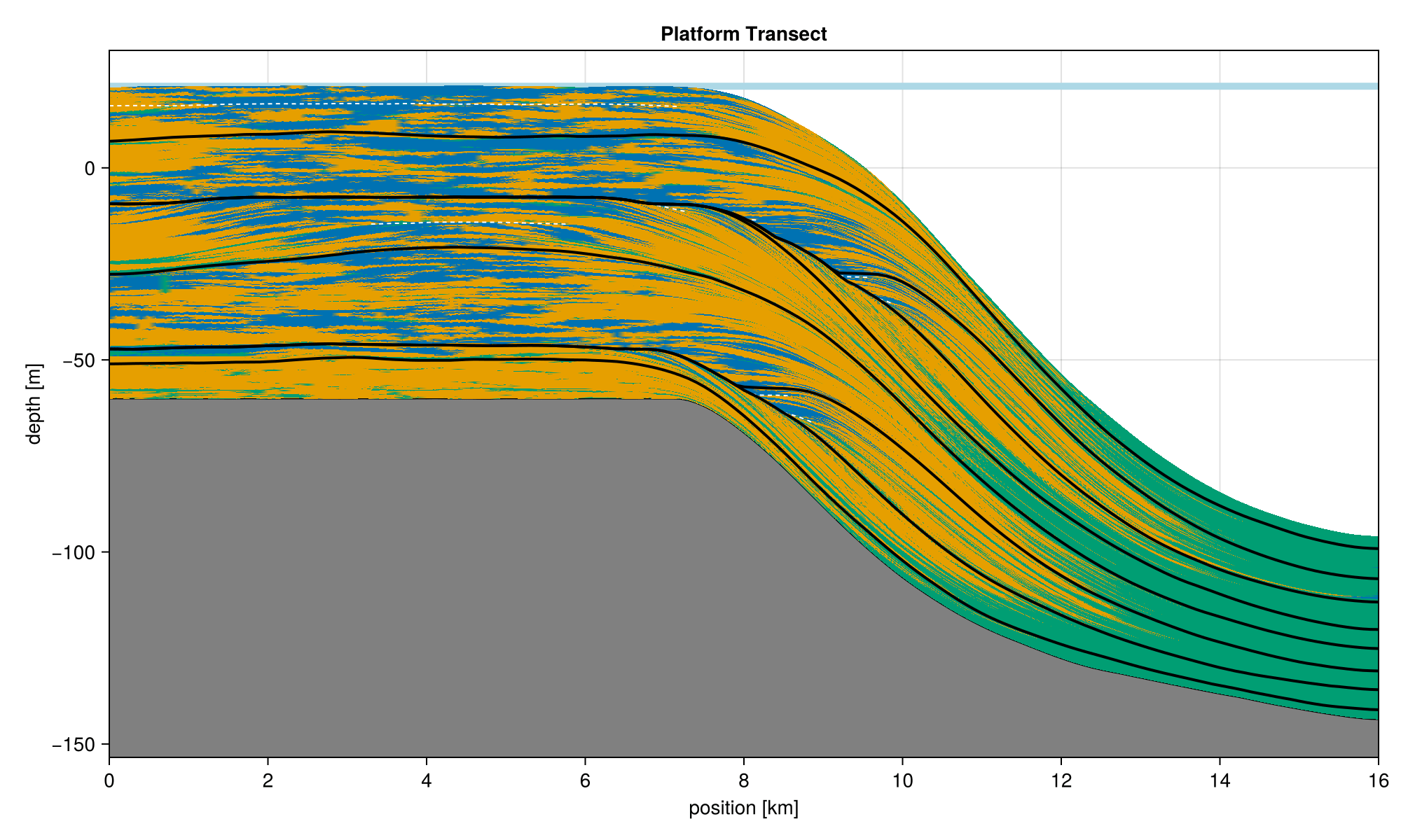 Transect through the carbonate platform. Black lines separate systems tracts.