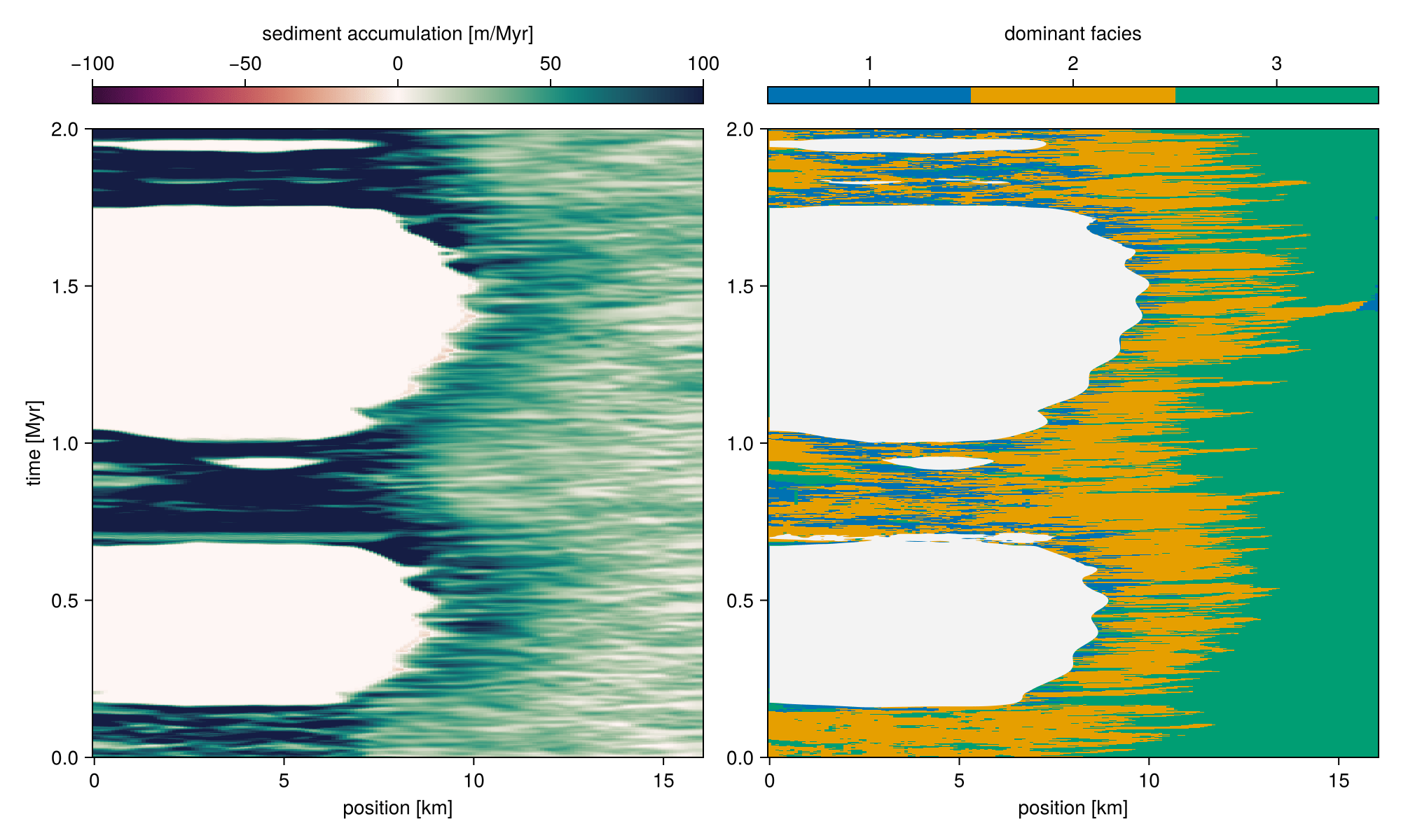 Wheeler diagram of the platform, showing both dominant facies and seidimentation rate.