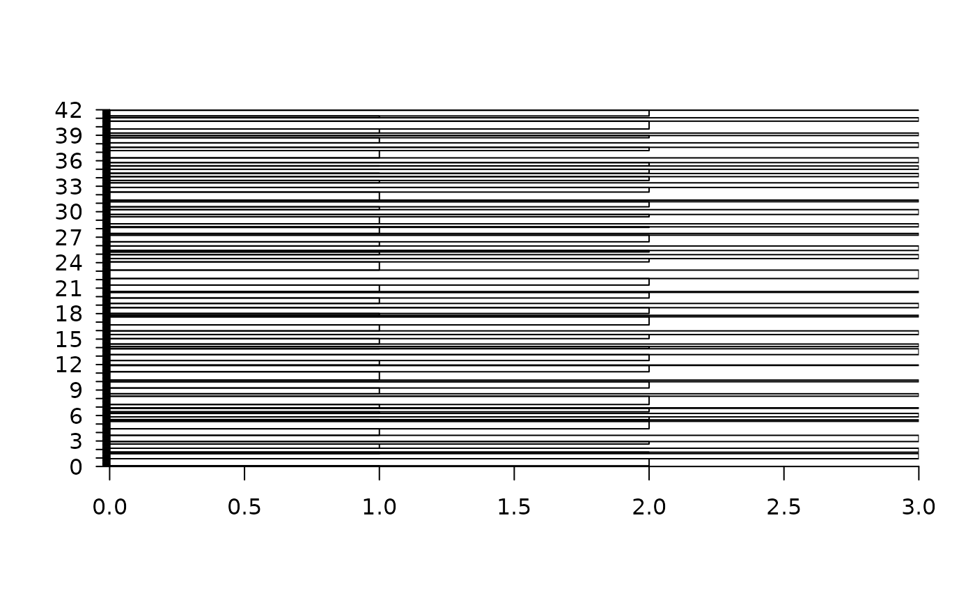 A stratigraphic column with 3 facies