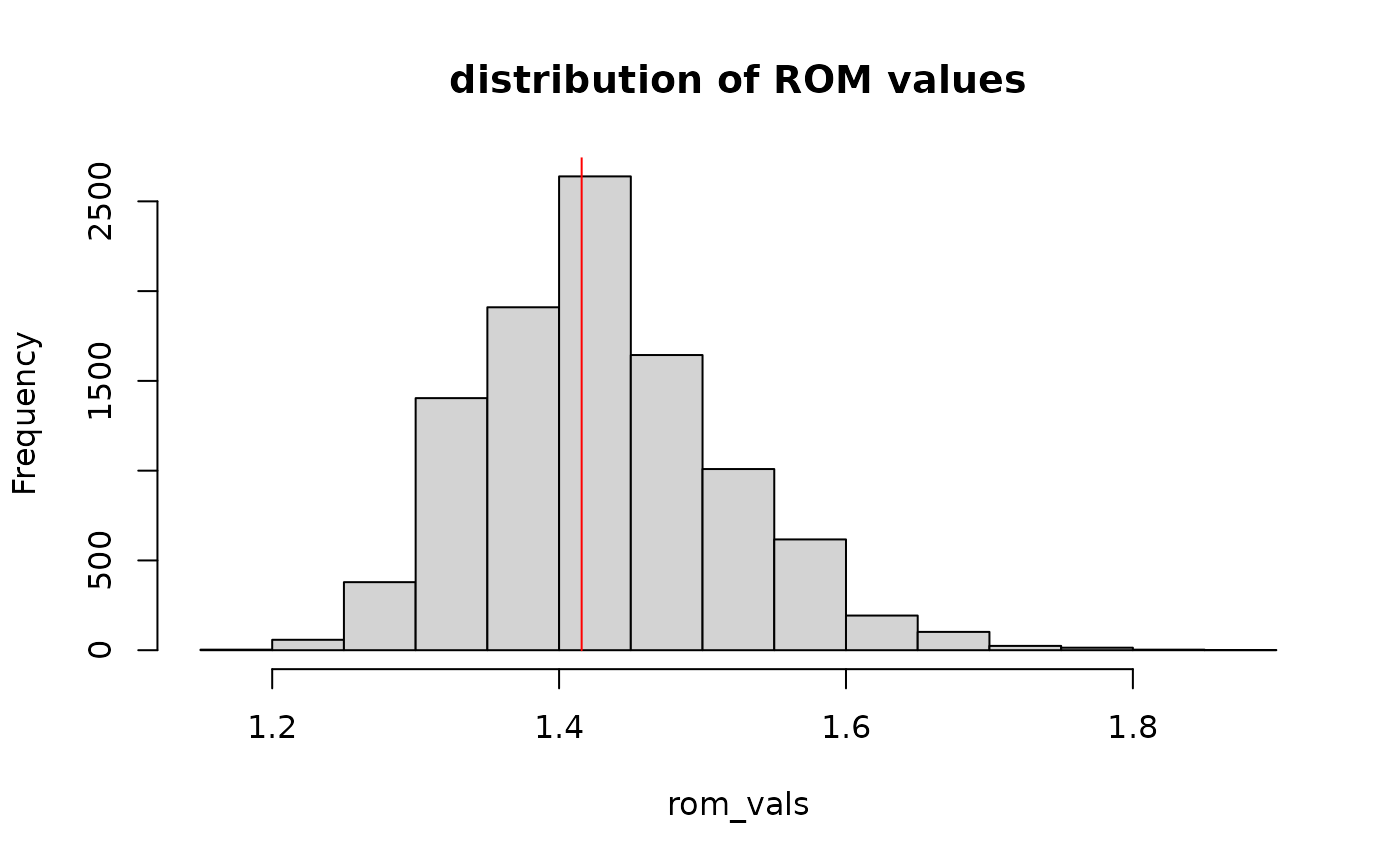 Histogram of ROM values
